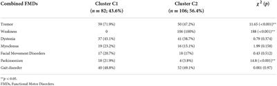 Data-driven clustering of combined Functional Motor Disorders based on the Italian registry